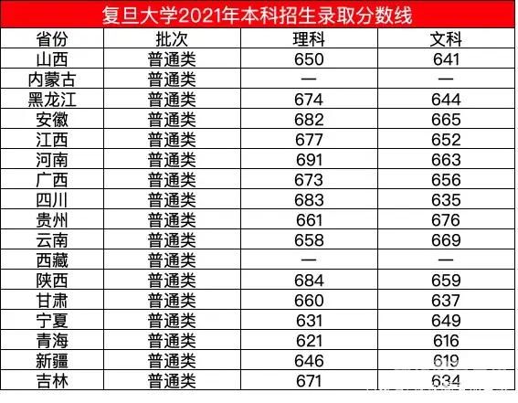 复旦大学在浙江分数线（复旦大学在浙江省录取分数线）