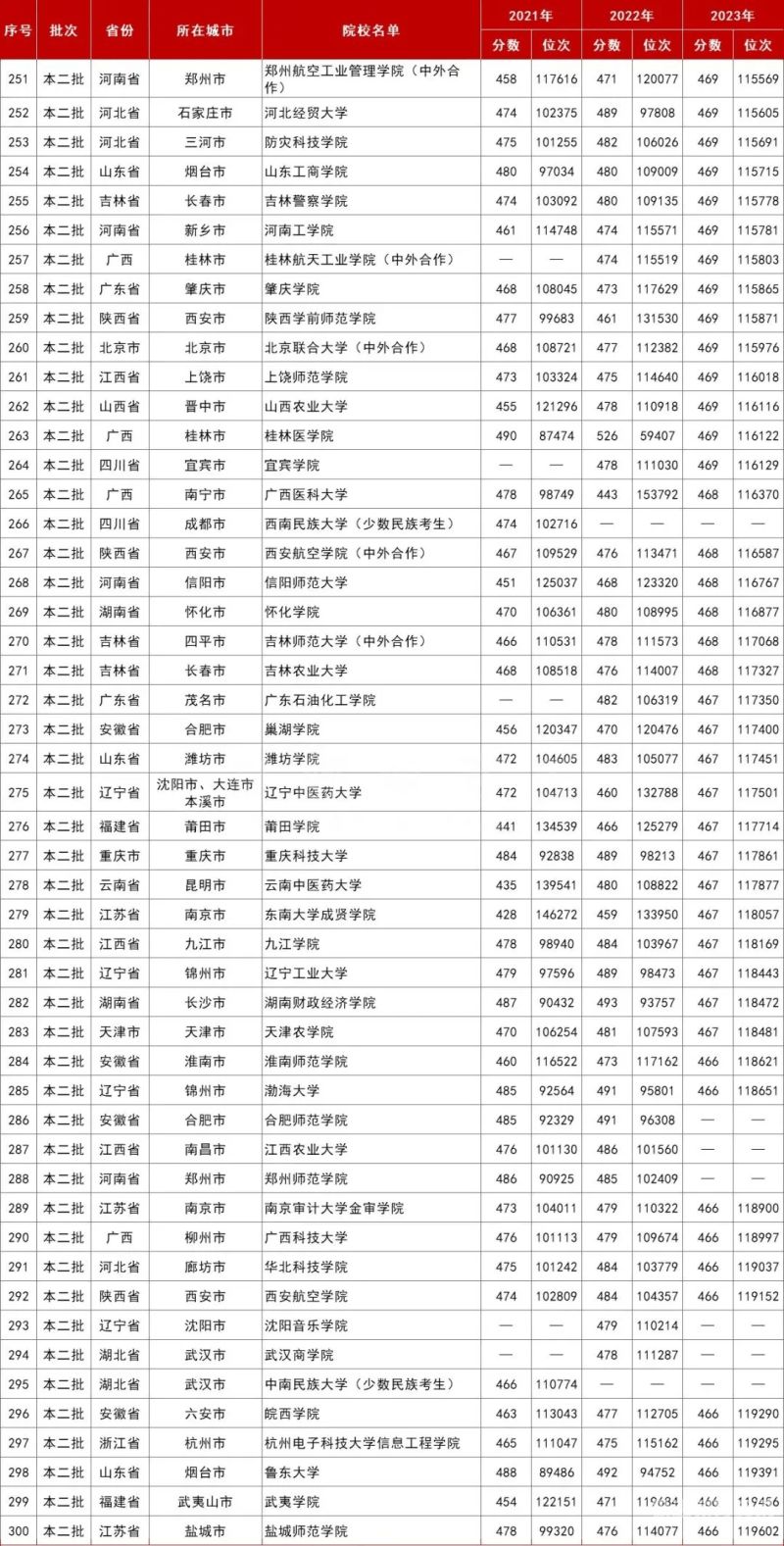 2023大学招生分数线（2023大学招生分数线广东）