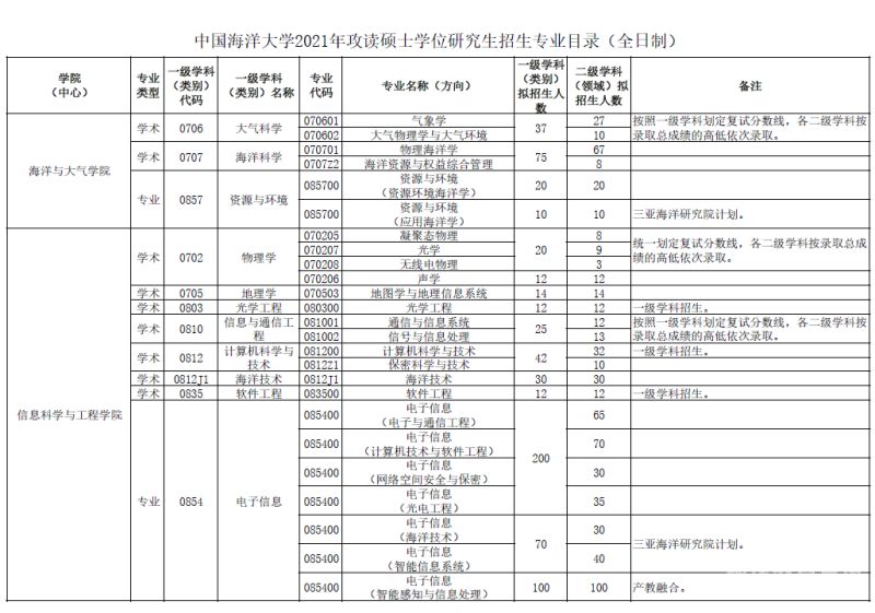 中国海洋大学博士初试（中国海洋大学 博士录取）