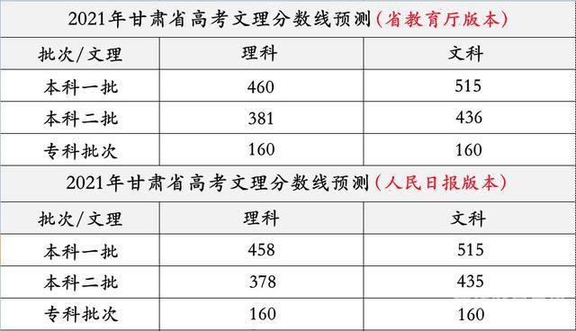 甘肃会计分数线（甘肃会计专硕分数线）