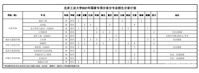 北工业本科招生简章（北京工业大学招生简章2021本科）