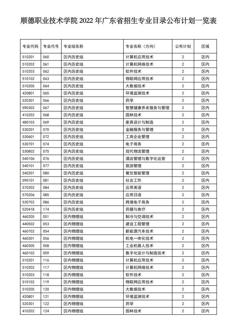 广东职业技术学院专业（广东职业技术学院专业代码是多少）