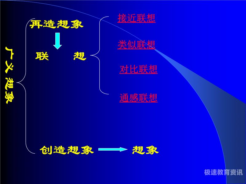 联想和想象教案（联想和想象课件）