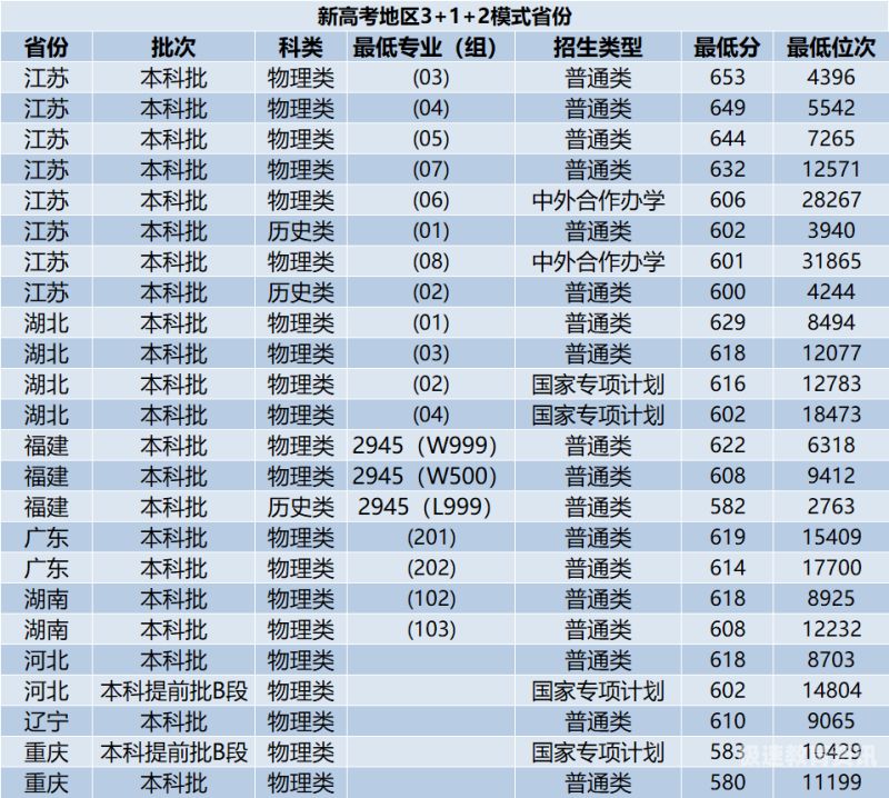 南京医学院录取分数线（南京医学院录取分数线是多少）