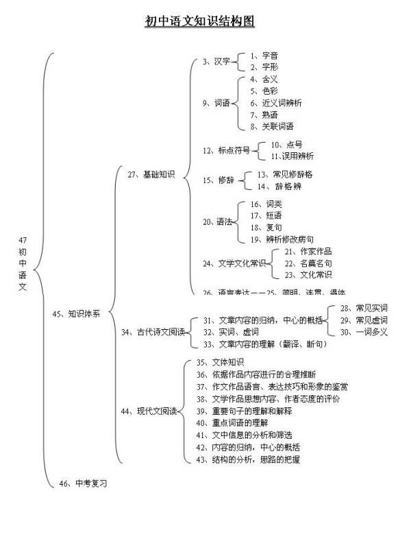 初中语文构架图解（初中语文框架图）