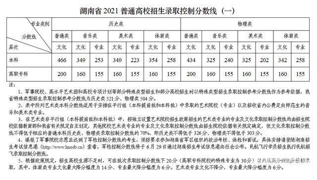 2017湖南文科分数线（湖南2017高考文科分数线）