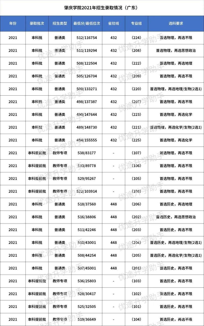 广东本科文理分数线（广东文科本科录取分数线2020）