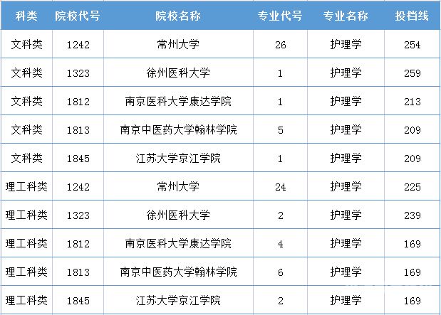 江苏专转本填志愿医护类（江苏专转本医学类）