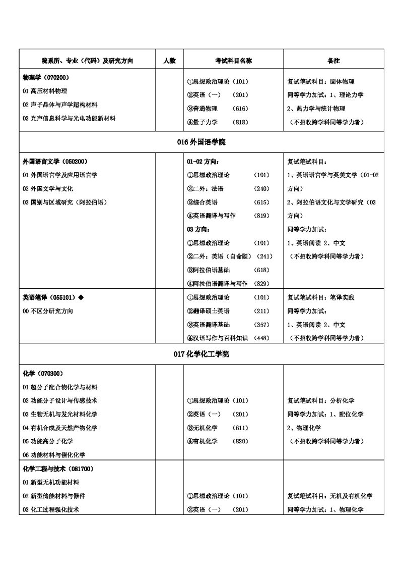 河南大学专业硕士目录（河南大学硕士招生专业目录）