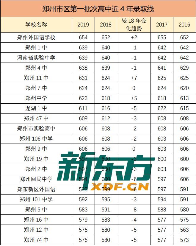 郑州2016年中招分数线（2016年郑州市中招分数线）