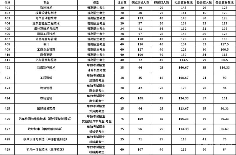 2015单考单招分数线（历年单招录取分数线）