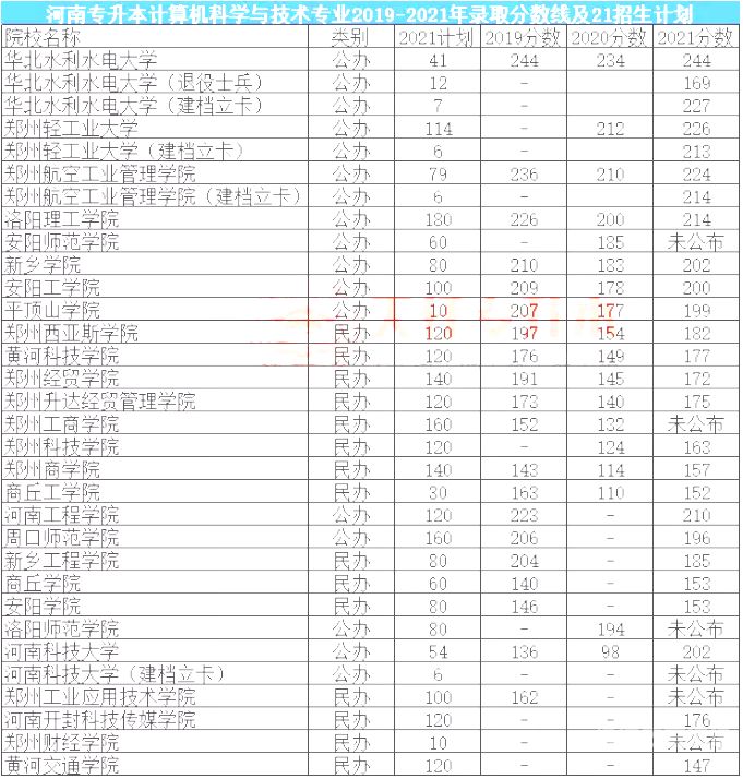 怎么查大专生成绩考研（考大专怎么查分数线有没有被录取）