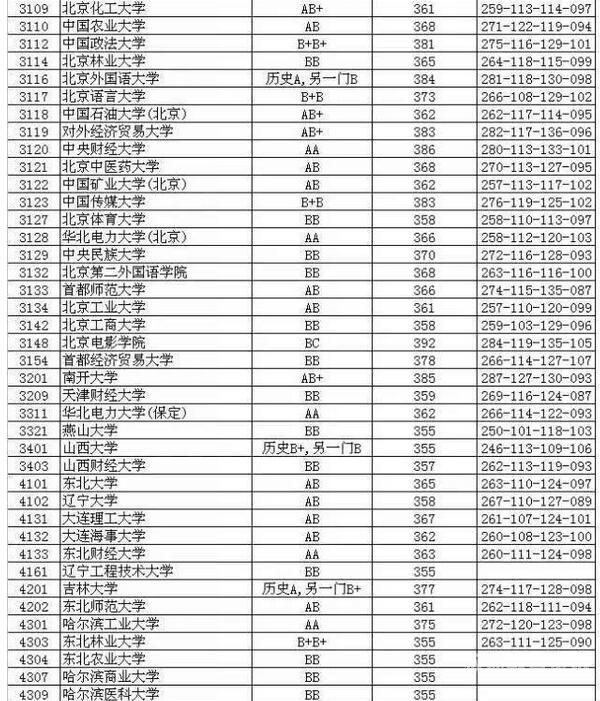 2016四川年本科分数线（2016四川录取分数线）